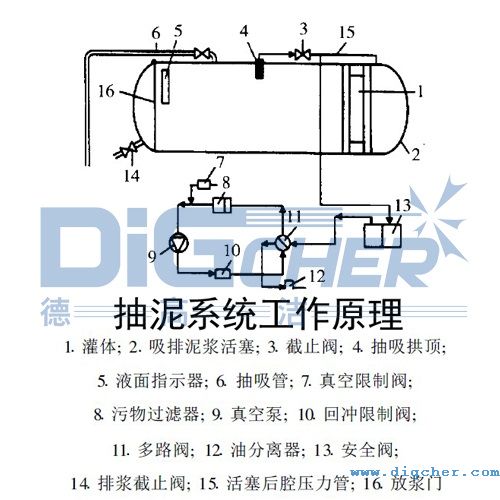 管道清洗抽泥車(chē)抽泥系統(tǒng)工作原理